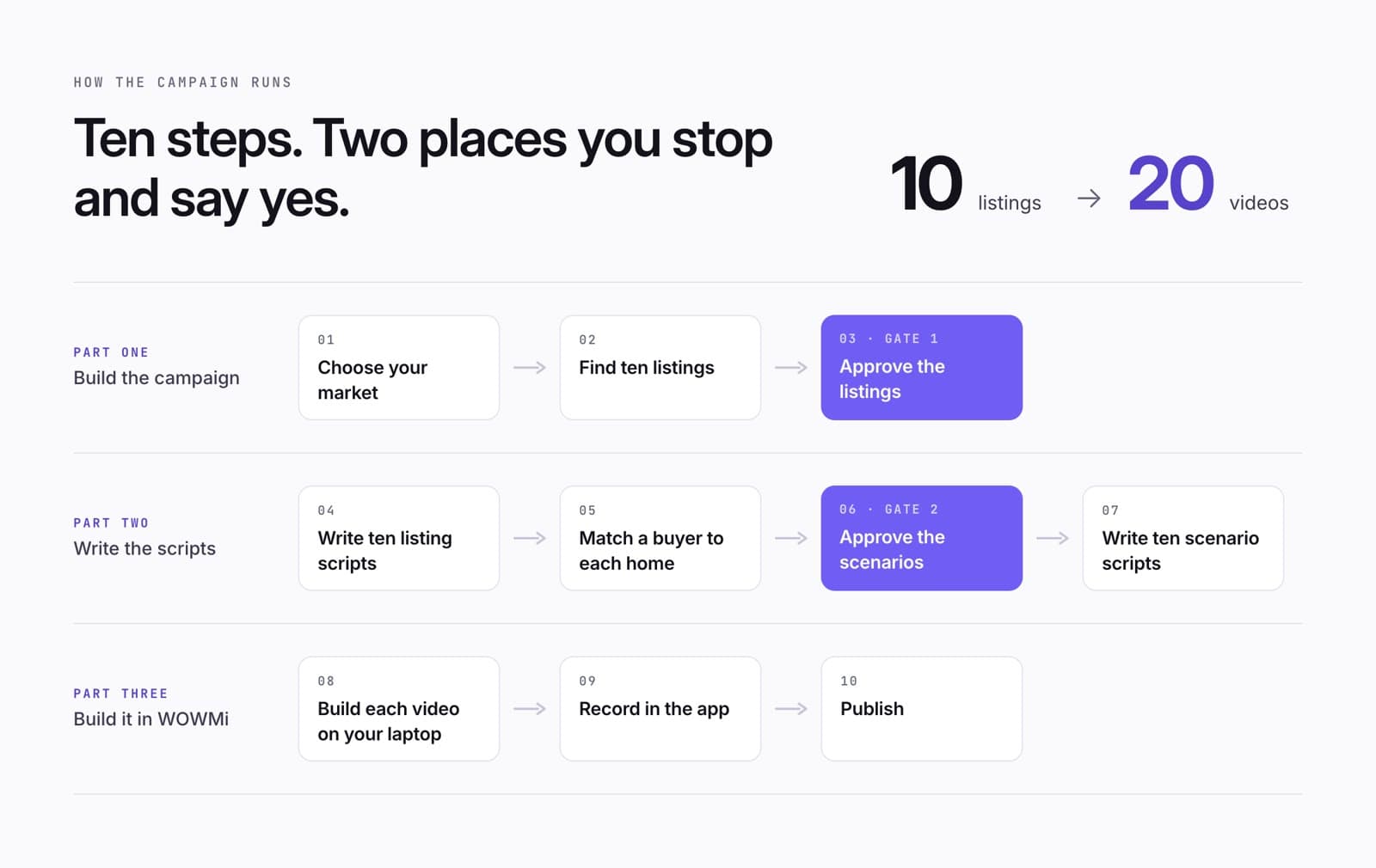 The campaign flow: ten steps in three lanes, with the two approval gates in violet and the 10 to 20 multiplier.