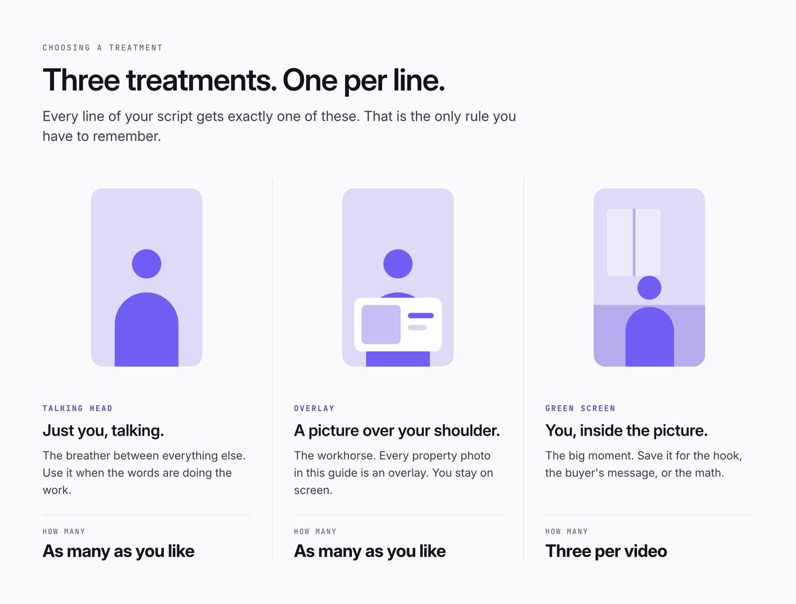 Three treatments side by side: talking head, overlay, green screen, each with a small phone illustration and how many you get.
